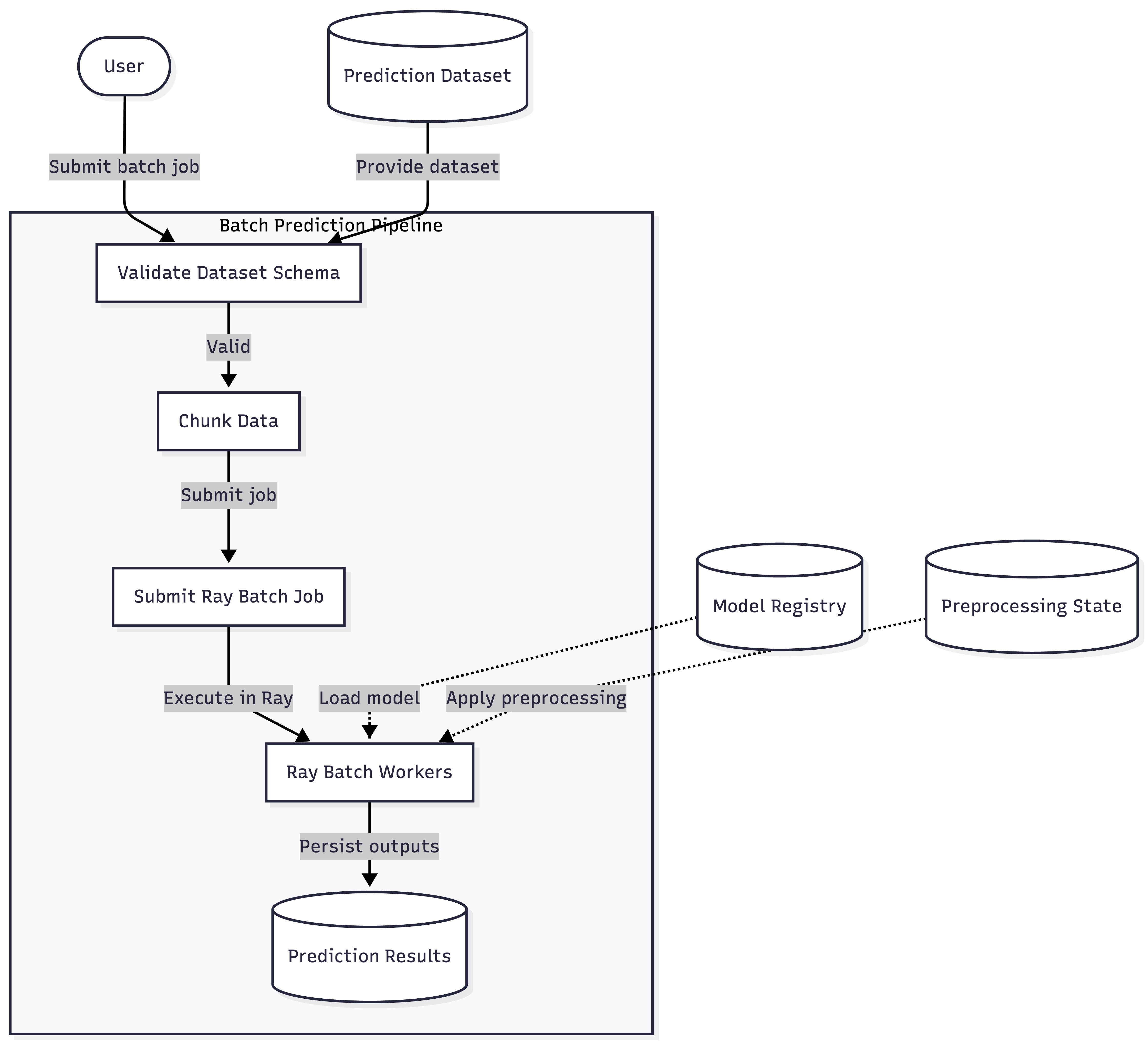 Batch Prediction with Ray